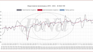 Rast industrijske proizvodnje